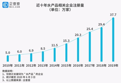水产十年增势起, 黄金赛道正拥抱新浪潮