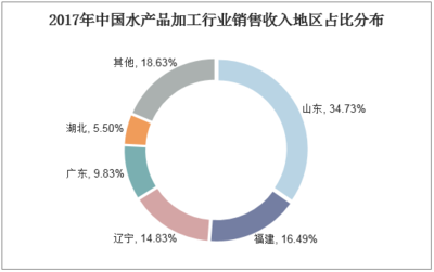 2018年中国水产品加工行业现状 规上企业销售收入增长缓慢